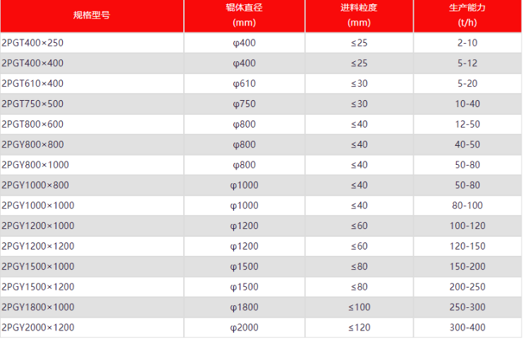 對輥破碎機型號大全